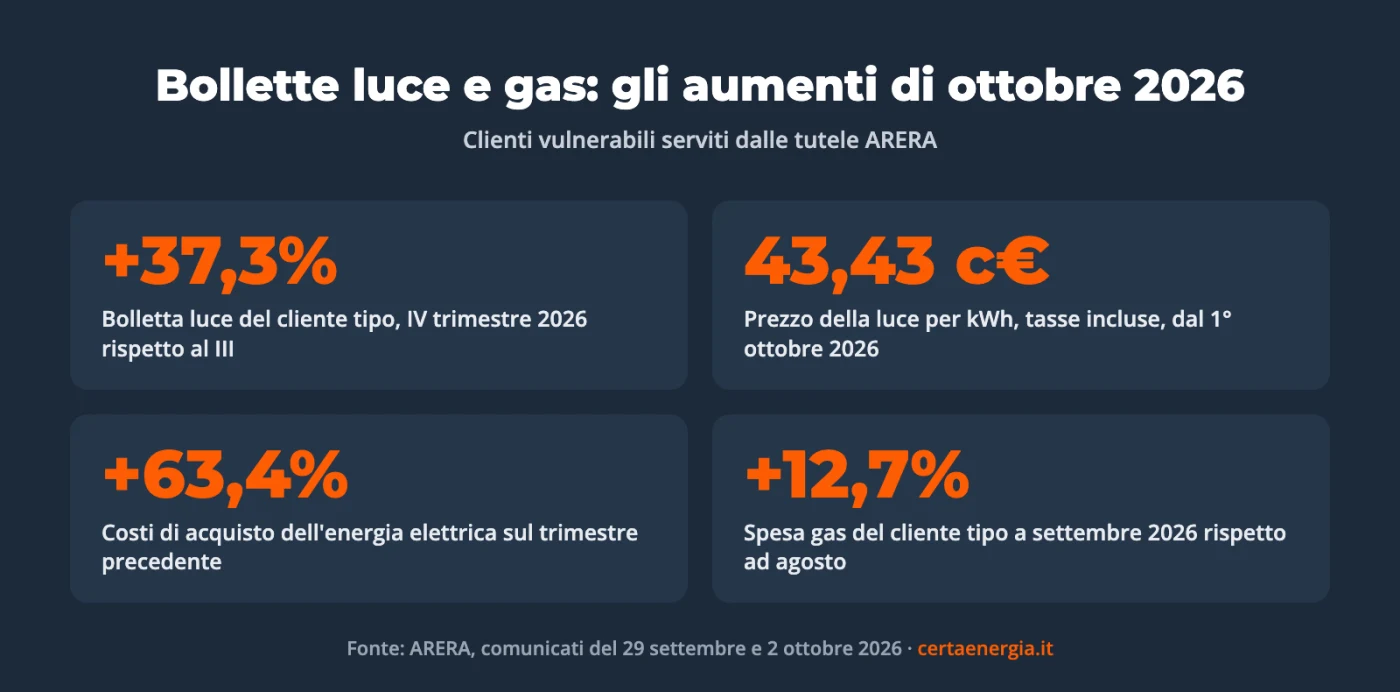 Prezzo fisso o variabile luce e gas: gli aumenti ARERA di ottobre 2026