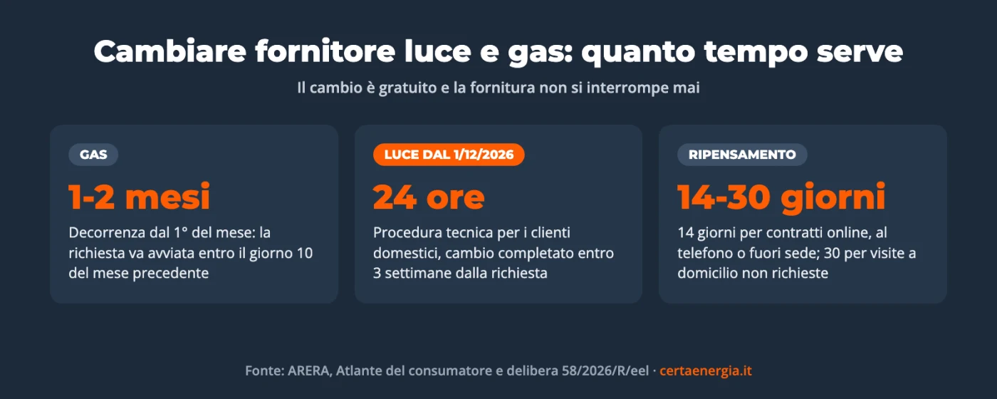 Come cambiare fornitore luce e gas: i tempi per luce e gas
