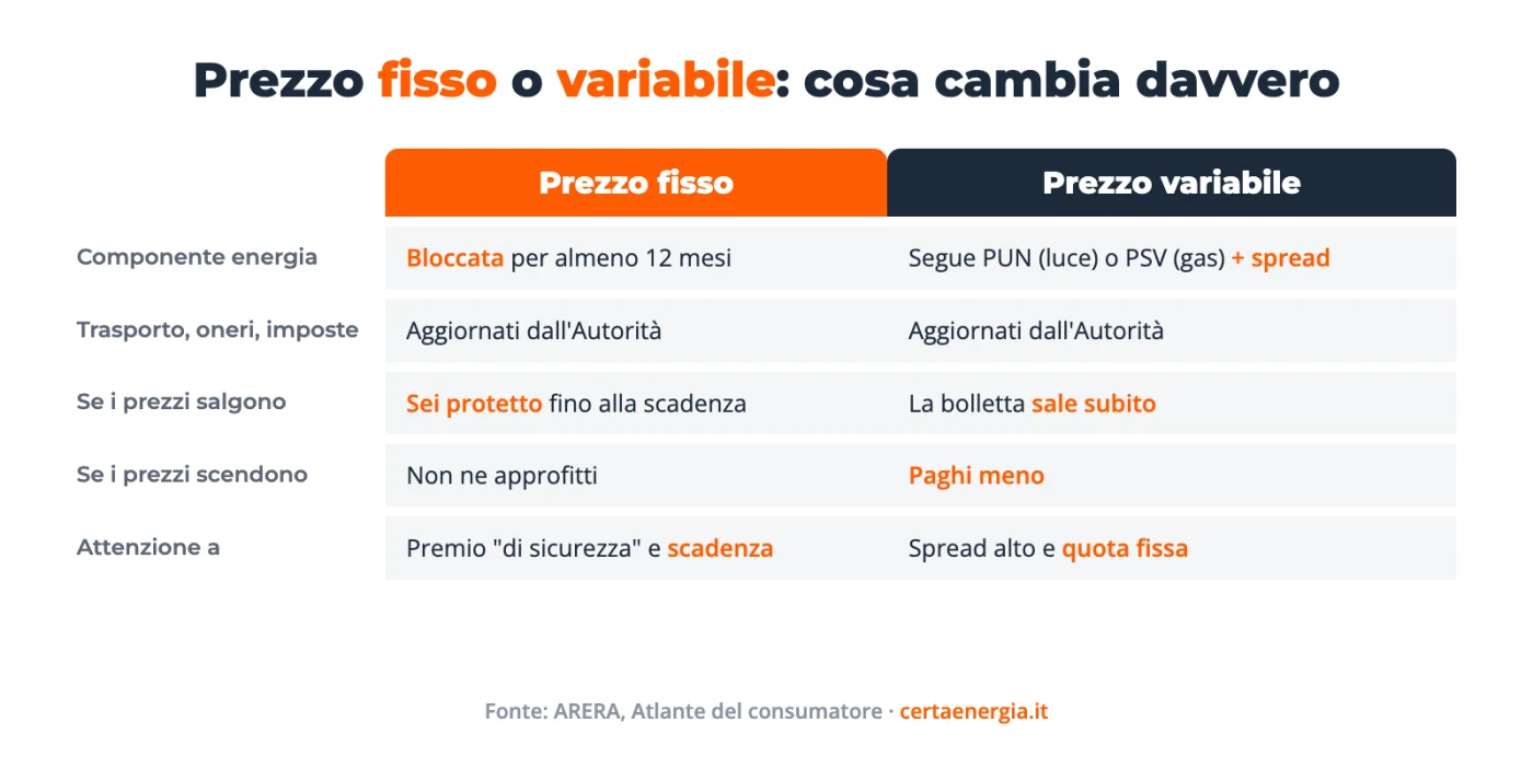 Prezzo fisso o variabile luce e gas: differenze tra le due offerte